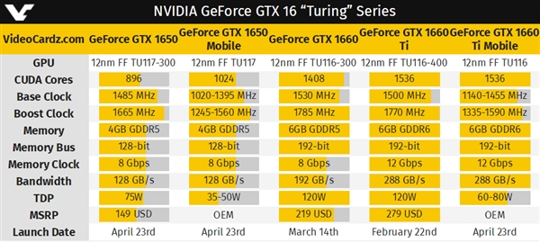 GTX 1660 Ti、GTX 1650游戏本显卡发布：4倍提升 100帧达成