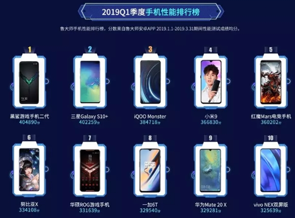 鲁大师Q1手机性能榜TOP10：三星Galaxy S10+差点拿第一