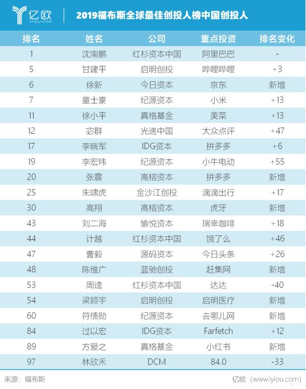 沈南鹏蝉联福布斯全球最佳创投人第一，中国入围21人