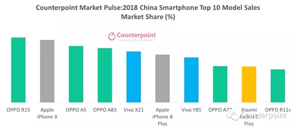 2018年国内市场手机销量排行榜出炉：OPPO占据半壁江山