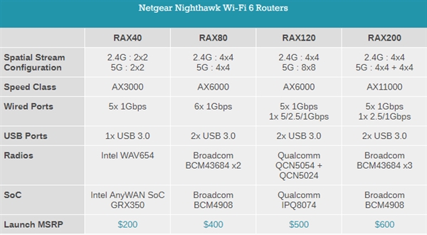 网件发布旗下最便宜Wi-Fi 6无线路由AX4：5个千兆口、峰值3Gbps
