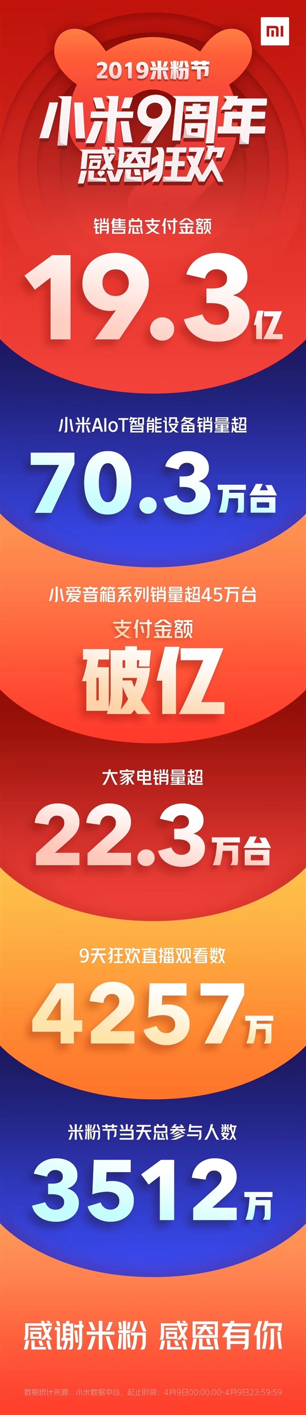 小爱音箱米粉节销量超45万台 支付金额过亿