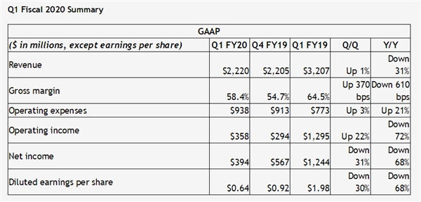 NVIDIA净利润暴跌68％！游戏卡收入缩水近40％