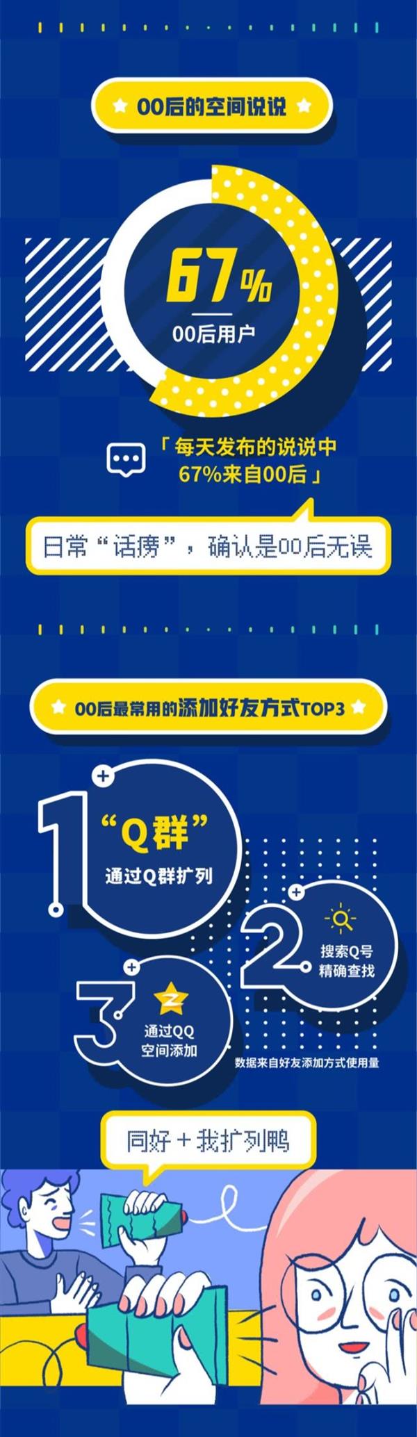 QQ发布《00后数据报告》：最爱聊的明星是朱一龙