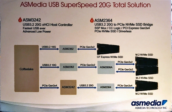 祥硕首次展示USB 3.2主控：Type-C接口、最大速度20Gbps