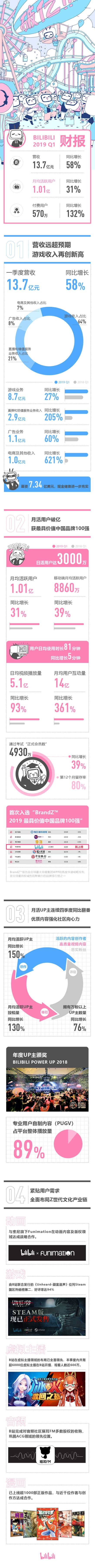 B站发布2019年Q1财报：营收13.7亿元 月活跃用户首度破亿