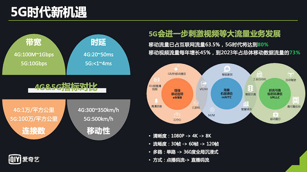 爱奇艺智能赵国栋：VR将是5G时代最重要的一块屏