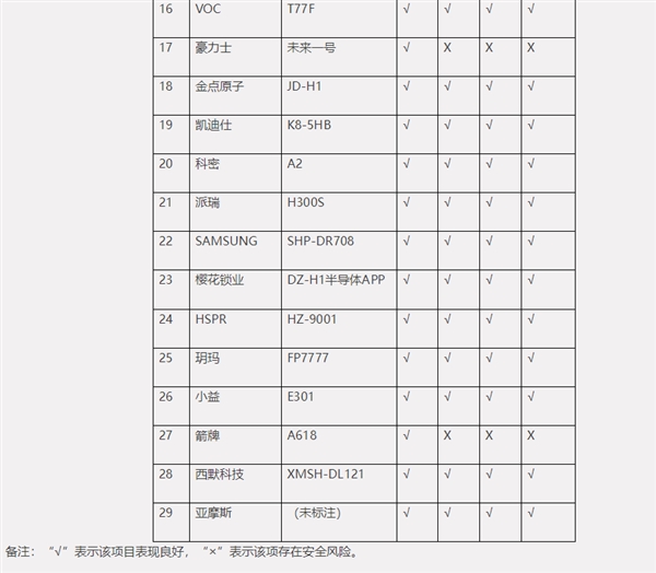 中消协：一半智能锁存在指纹识别安全风险