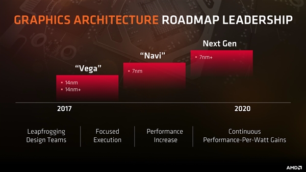 AMD：7nm Navi显卡、64核心霄龙处理器第三季度发布