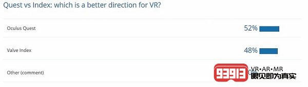 调查显示Oculus Quest和Valve Index受欢迎程度不相上下