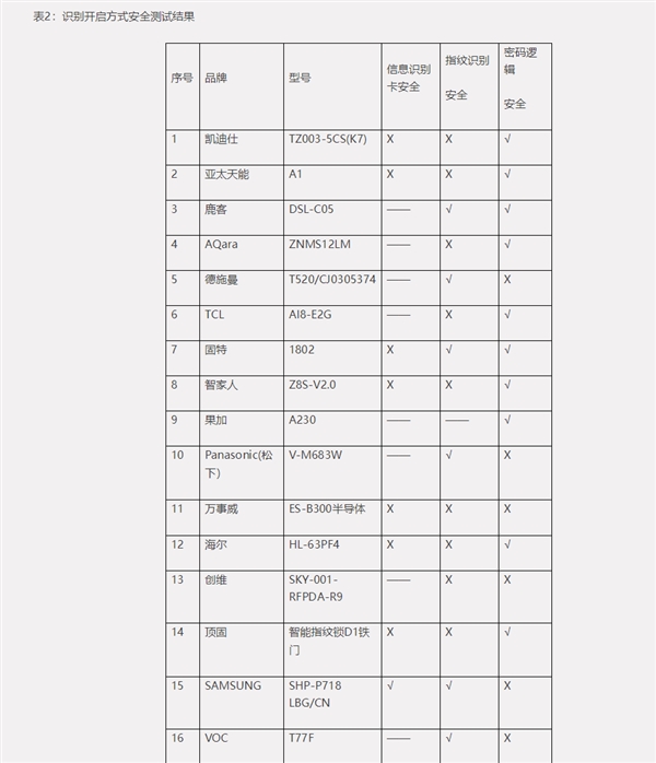 中消协：一半智能锁存在指纹识别安全风险