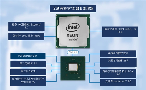 Intel发布入门单路至强E-2200：多核性能比三年前提升87％