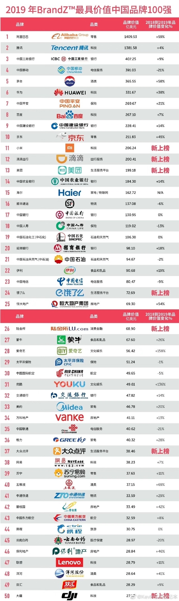 BrandZ 2019最具价值中国品牌排名出炉：阿里第一 华为第六