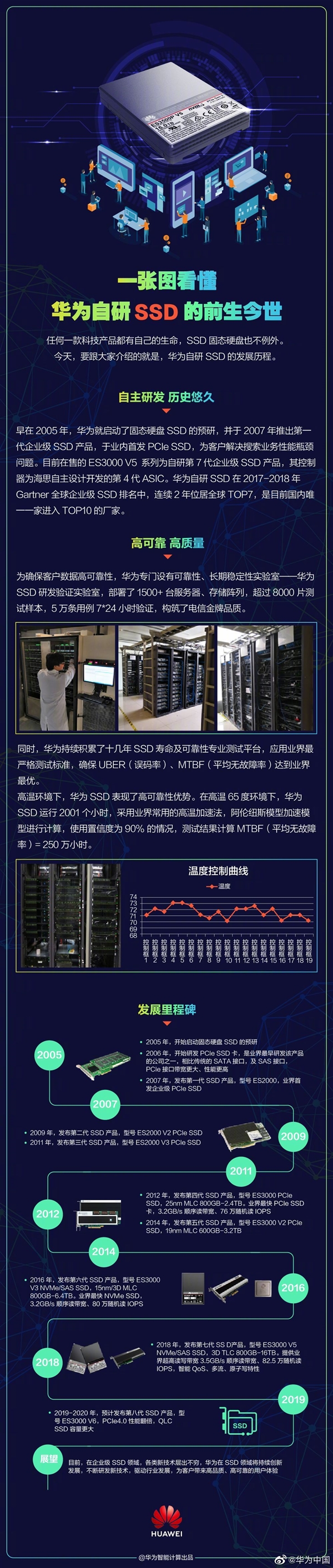 华为自研SSD历史：历经七代、国内唯一杀入全球TOP10