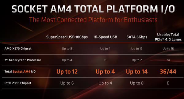 AMD要推更高端的X590芯片组？真相竟然是这样的