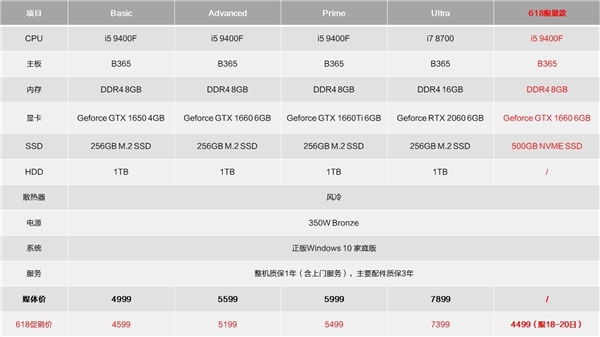 七彩虹发布首款游戏台式机Sigma M500：i5-9400F＋1660真甜