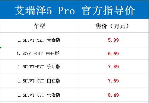 5.99万起！奇瑞艾瑞泽5 Pro/GX Pro正式上市：满足国六