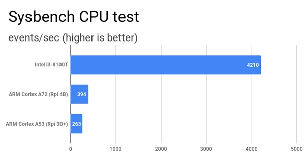 树莓派4B性能测试：落后Intel i3多达90%、取代PC实属夸张