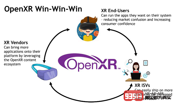 OpenXR 1.0统一标准公布 支持XR平台