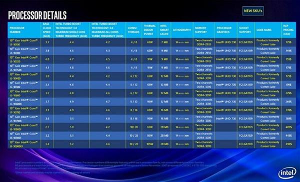 14nm+++工艺来了？Intel明年推10核彗星湖CPU 插槽还得换