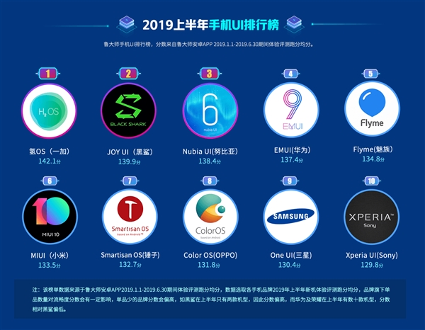 鲁大师2019年上半年手机流畅排行榜：华为P30夺冠