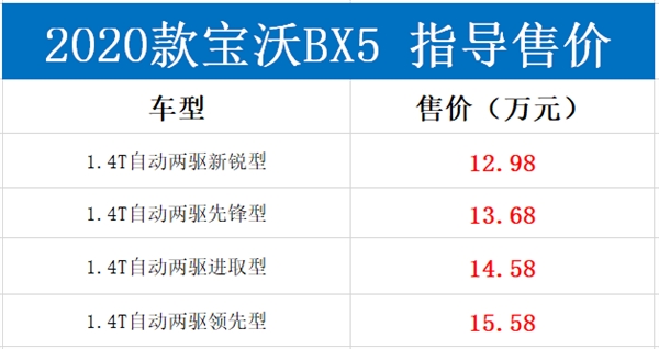 号称BBBA四兄弟 2020款宝沃BX5售12.98万起：新增快递到车功能