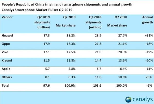华为手机中国市场第二季度出货量占比第一，远超其他品牌