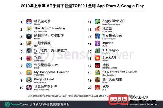 2019上半年全球AR游戏排行榜：《精灵宝可梦GO》荣登榜首