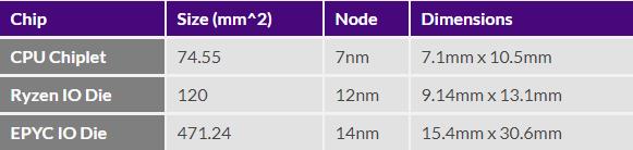 AMD 16核锐龙9售价5999元 芯片成本竟然这么低：不到300块