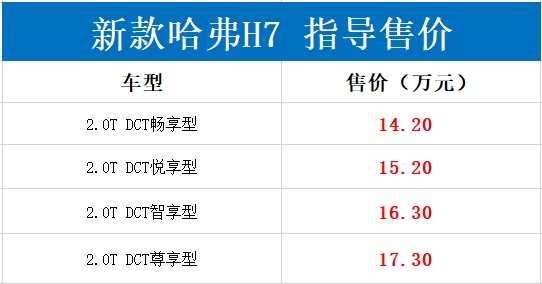 实力不输汉兰达 新款哈弗H7正式上市：14.20万元起