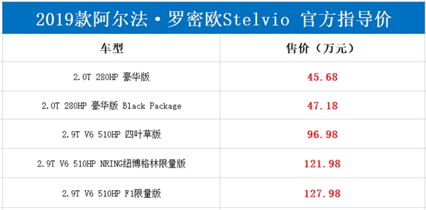 2.0T高功率起步！新款阿尔法·罗密欧Giulia/Stelvio售37.98万起