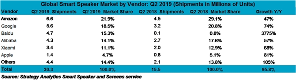 2019年全球Q2智能音箱销量排名：百度中国第一 销量暴涨3775%