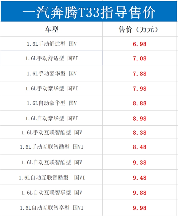 6.98万起/搭爱信6AT！一汽奔腾T33正式上市