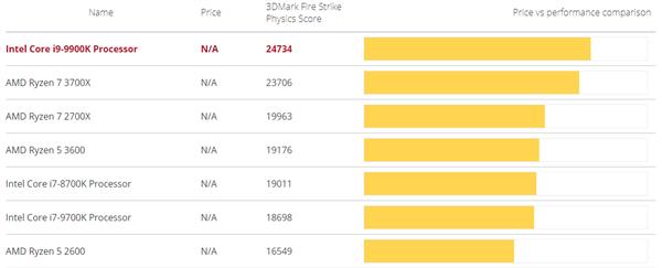 Intel酷睿i9-9900KS处理器性能曝光 8核5GHz提升6%性能