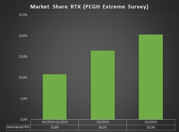 一半以上的玩家不认为光追是显卡卖点 但RTX份额依然在涨