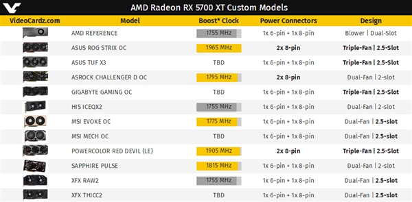 AMD RX 5700非公版显卡汇总：华硕最高逼近2GHz