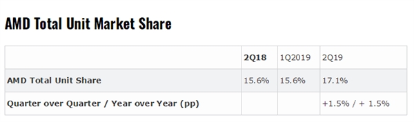 AMD处理器最新份额：桌面已达17.1％ 服务器迅猛