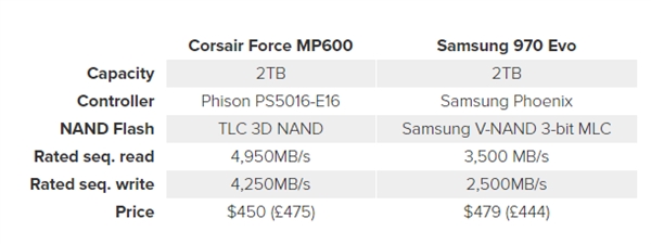 PCIe 4.0 SSD游戏加载测试：速度并无提升