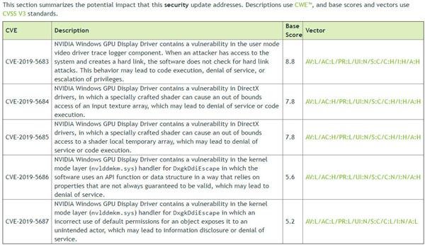 NVIDIA显卡驱动曝出5个高危漏洞：速升级最新431.60版本