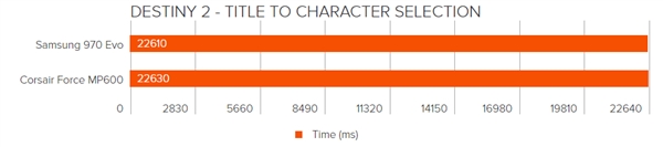 PCIe 4.0 SSD游戏加载测试：速度并无提升