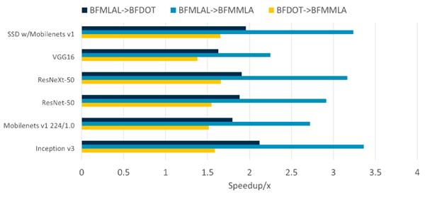 ARM下代处理器架构将支持BFloat16指令集 AI性能暴增数倍