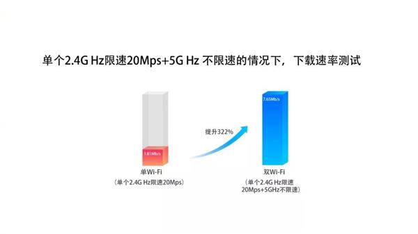 网不够快？Wi-Fi中的双路交火技术了解一下