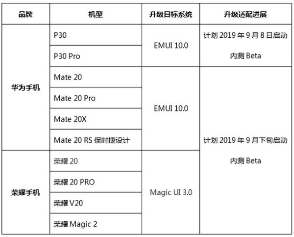 EMUI 10首批升级计划炫酷来袭，P30系列将率先尝鲜