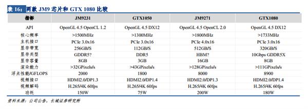 国产28nm GPU显卡已获订单 下一代GPU性能堪比GTX 1080