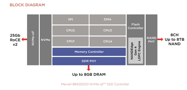 Marvell、东芝展示以太网SSD：没错 固态盘能直接上网