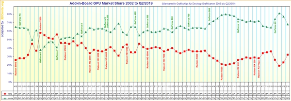 AMD Q2独立显卡份额大涨：仍低于去年同期