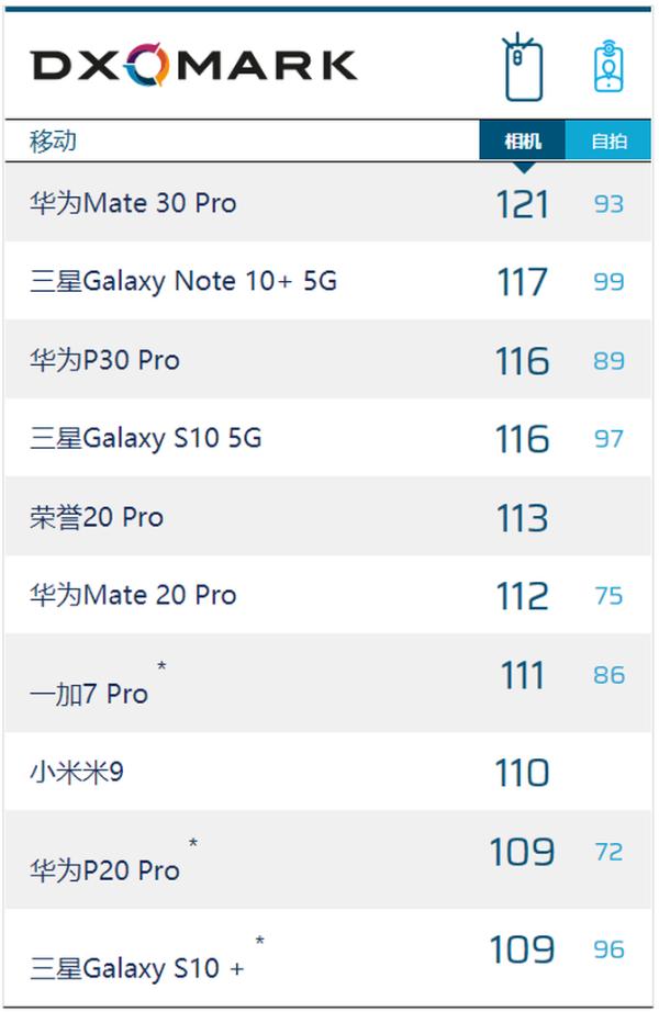 华为Mate30系列开售3小时卖出100万台 目标销量将冲新高