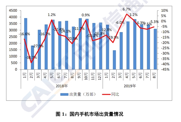 国内5G手机已上市9款：累计出货量29.1万部