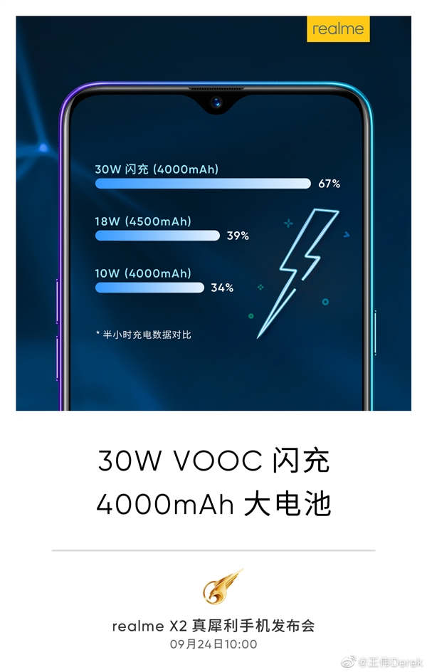 realme X2首发30W VOOC闪充4.0：速度远超18W/10W