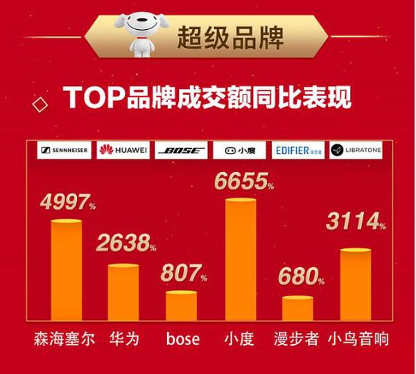 京东916音频巅峰大促战报出炉，成交额是去年同期960%！
